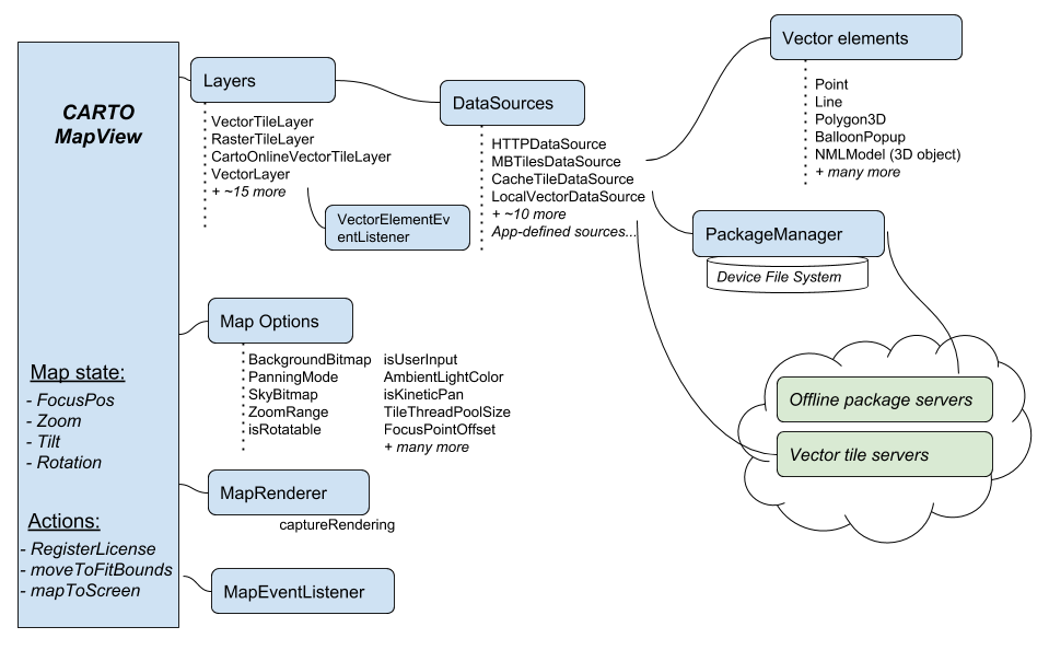 SDK overview